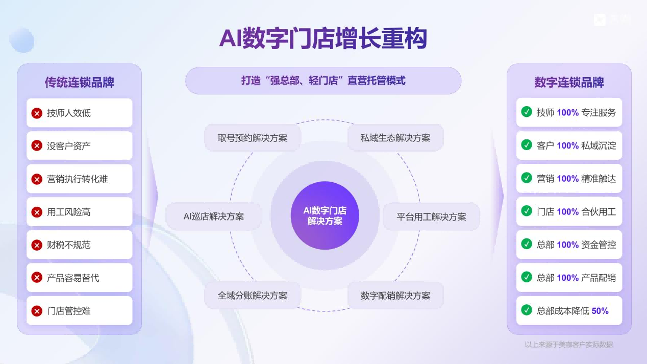 深耕到店服务领域，美咖凭借行业专业积淀，打造适配连锁的AI数字门店完整方案