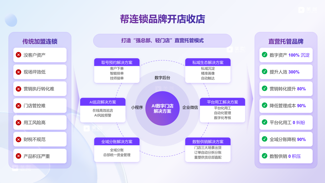 深耕到店服务连锁｜美咖AI数字门店，以工具+陪跑驱动品牌可持续盈利